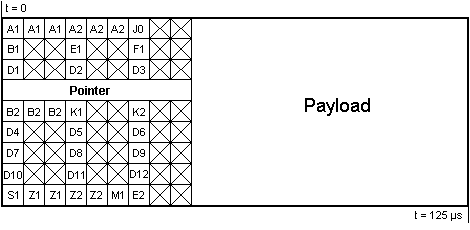 STM-1-Overhead