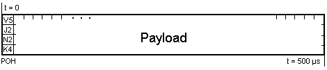 Lower Order Virtual Container