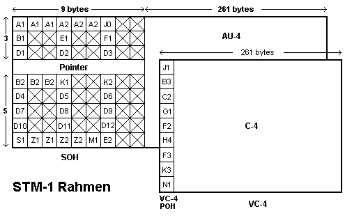 STM-1-Rahmen