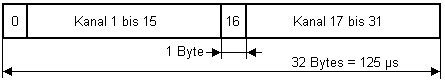PCM30 Primärmultiplexrahmen
